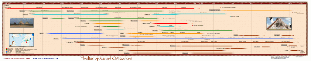 Timeline of Ancient Civilisations