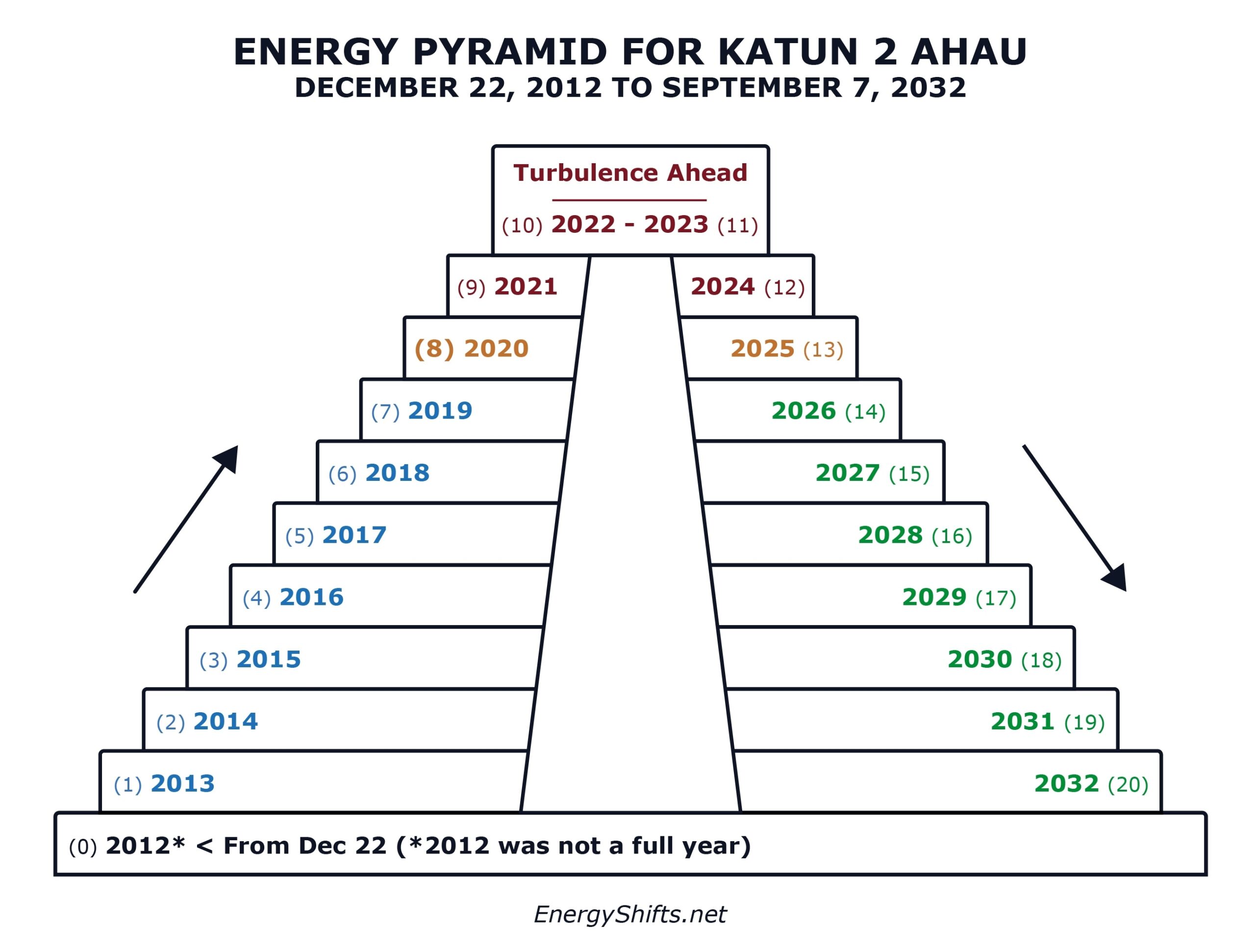 Fig 1 Energy Pyramid For Katun 2 Ahau 2012 To 2032